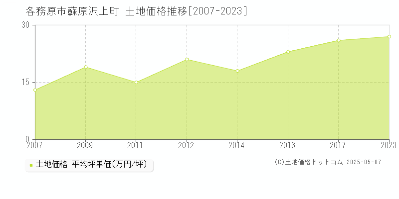 各務原市蘇原沢上町の土地価格推移グラフ 