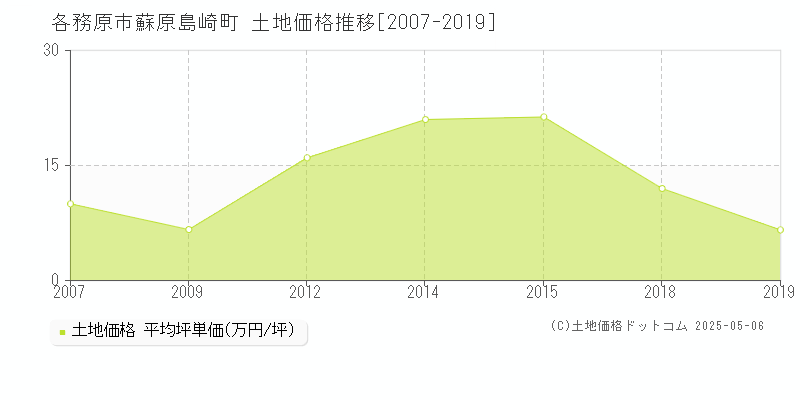 各務原市蘇原島崎町の土地価格推移グラフ 