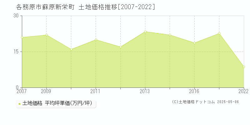 蘇原新栄町(各務原市)の土地価格推移グラフ(坪単価)[2007-2022年]