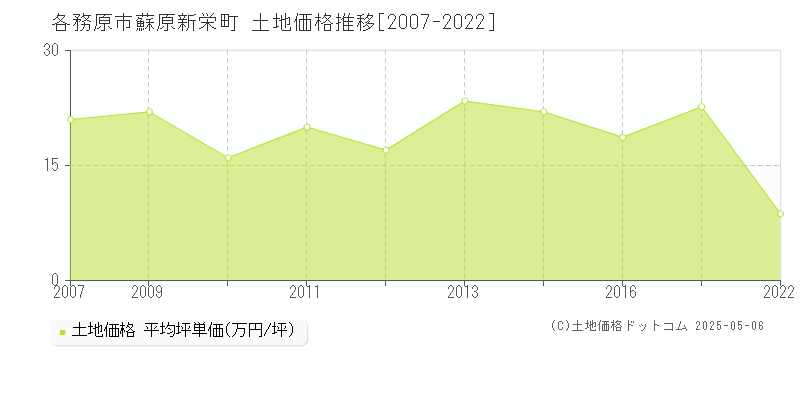 各務原市蘇原新栄町の土地取引事例推移グラフ 