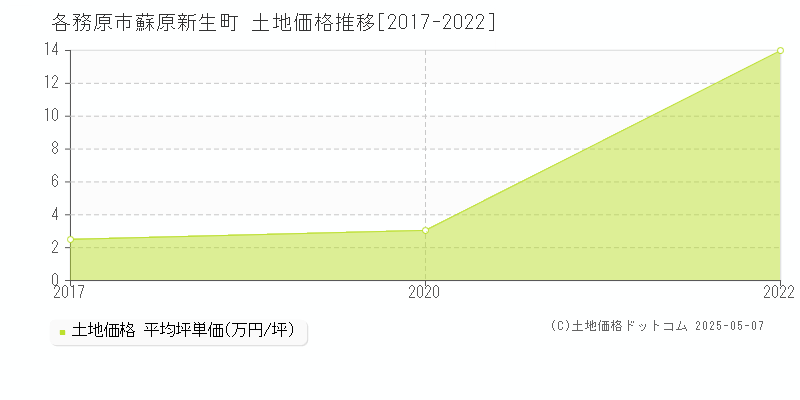 各務原市蘇原新生町の土地価格推移グラフ 