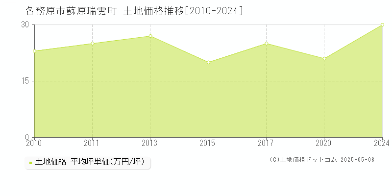 蘇原瑞雲町(各務原市)の土地価格推移グラフ(坪単価)[2010-2024年]