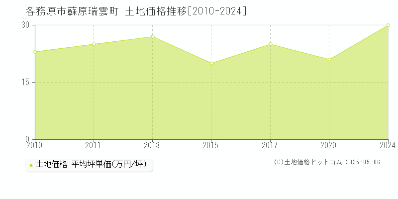 各務原市蘇原瑞雲町の土地価格推移グラフ 