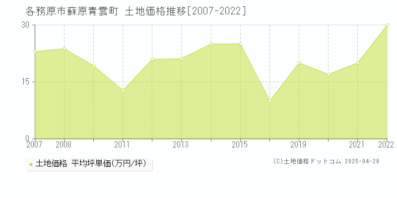 各務原市蘇原青雲町の土地取引事例推移グラフ 