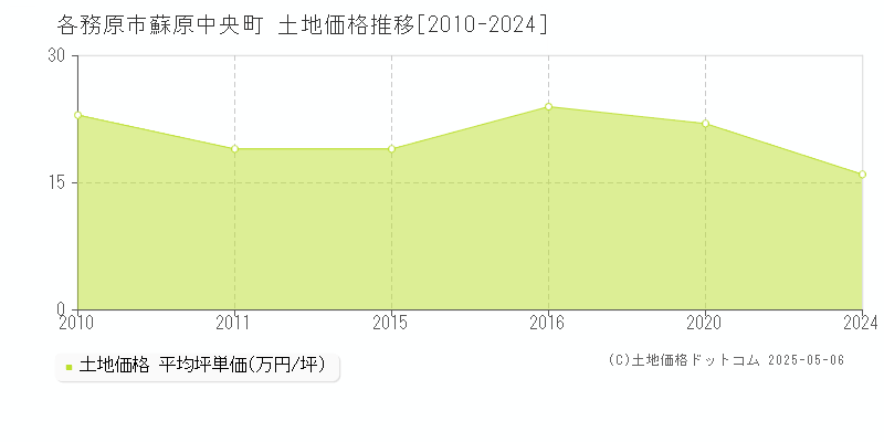 蘇原中央町(各務原市)の土地価格推移グラフ(坪単価)[2010-2024年]