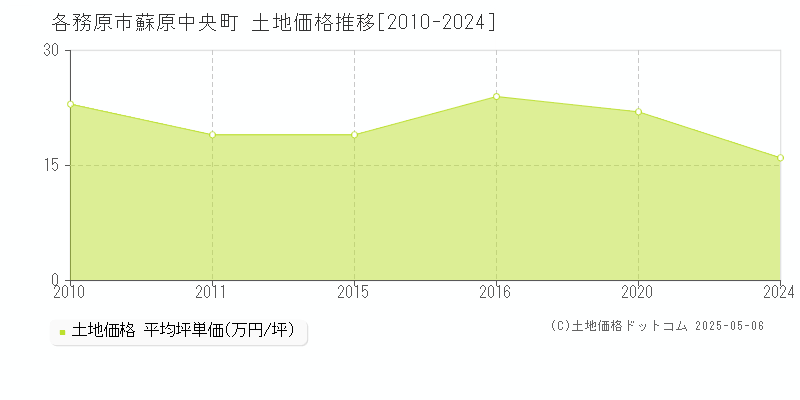 各務原市蘇原中央町の土地価格推移グラフ 