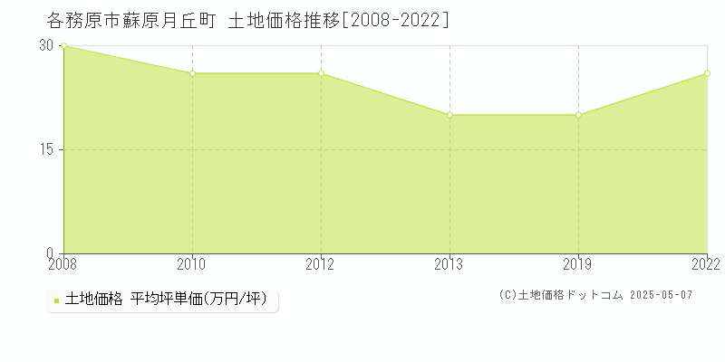 蘇原月丘町(各務原市)の土地価格推移グラフ(坪単価)[2008-2022年]