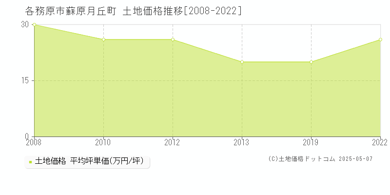 各務原市蘇原月丘町の土地価格推移グラフ 