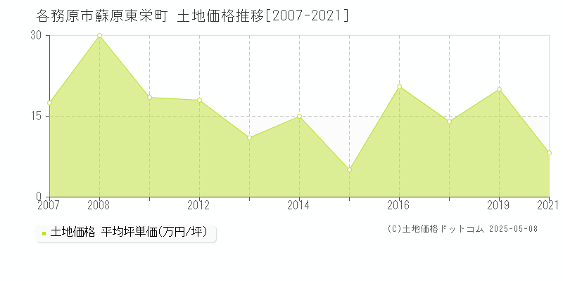 蘇原東栄町(各務原市)の土地価格推移グラフ(坪単価)[2007-2021年]