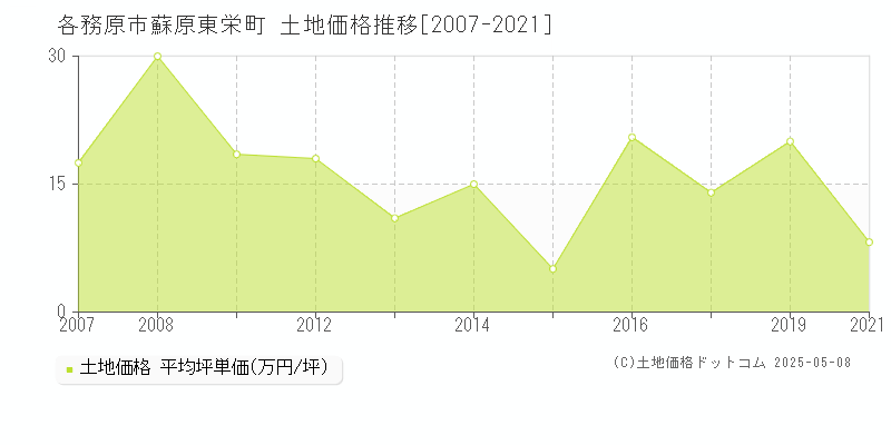 各務原市蘇原東栄町の土地価格推移グラフ 