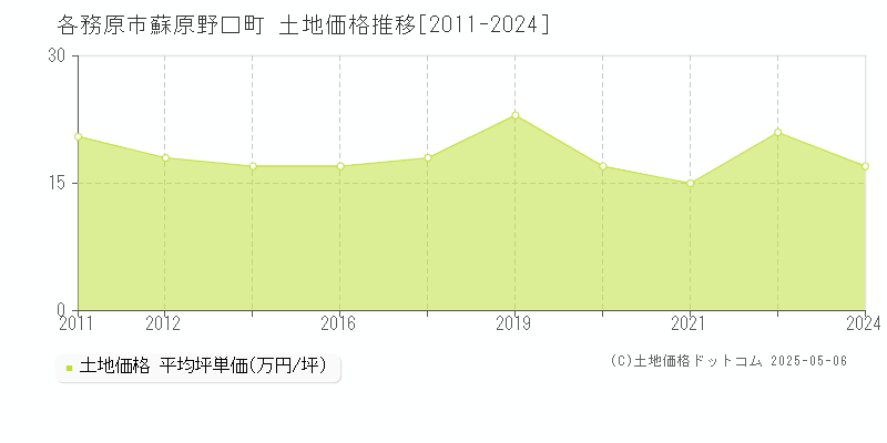蘇原野口町(各務原市)の土地価格推移グラフ(坪単価)[2011-2024年]