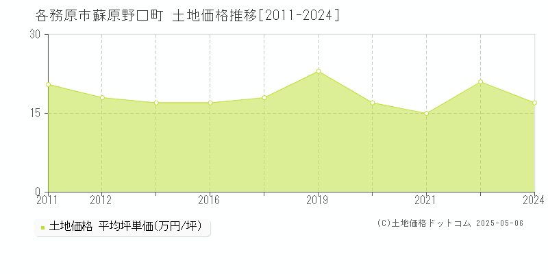 各務原市蘇原野口町の土地価格推移グラフ 