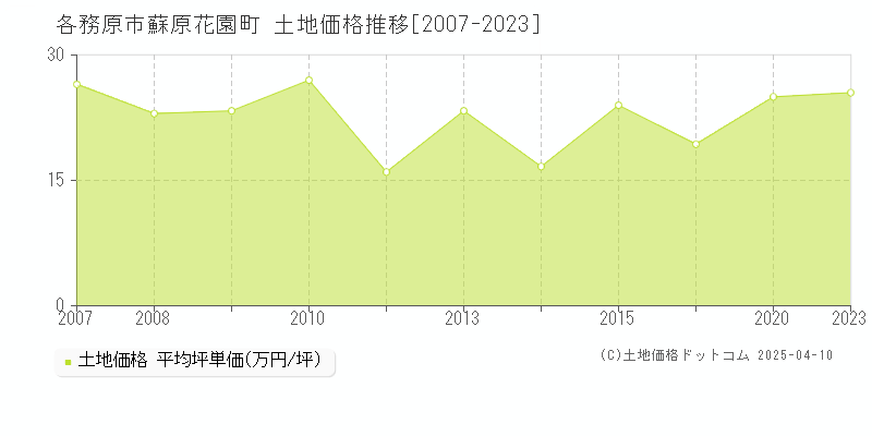 各務原市蘇原花園町の土地価格推移グラフ 