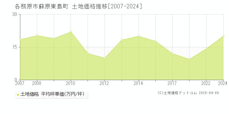 各務原市蘇原東島町の土地取引事例推移グラフ 