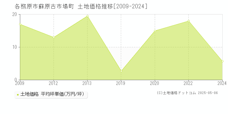 蘇原古市場町(各務原市)の土地価格推移グラフ(坪単価)[2009-2024年]