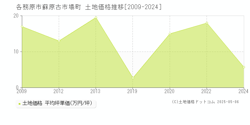 各務原市蘇原古市場町の土地価格推移グラフ 