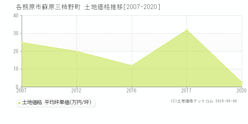 蘇原三柿野町(各務原市)の土地価格推移グラフ(坪単価)[2007-2020年]