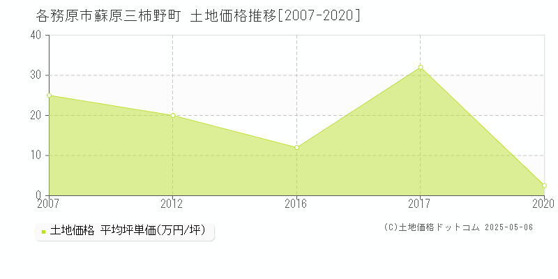 各務原市蘇原三柿野町の土地取引事例推移グラフ 