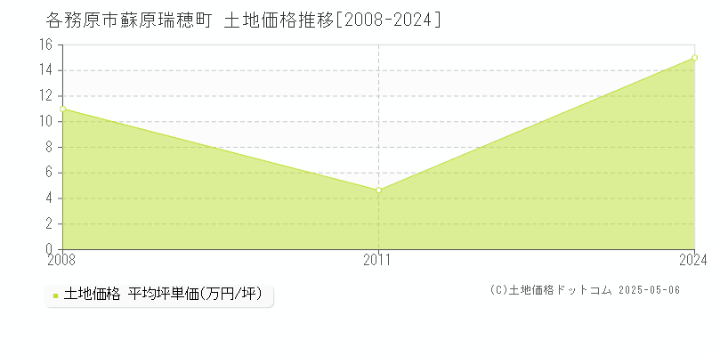 蘇原瑞穂町(各務原市)の土地価格推移グラフ(坪単価)[2008-2024年]