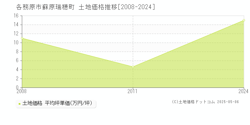 各務原市蘇原瑞穂町の土地価格推移グラフ 