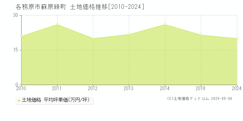 蘇原緑町(各務原市)の土地価格推移グラフ(坪単価)[2010-2024年]