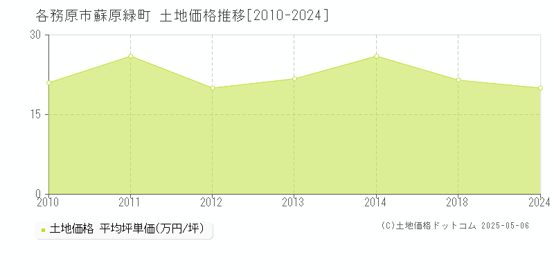 各務原市蘇原緑町の土地価格推移グラフ 