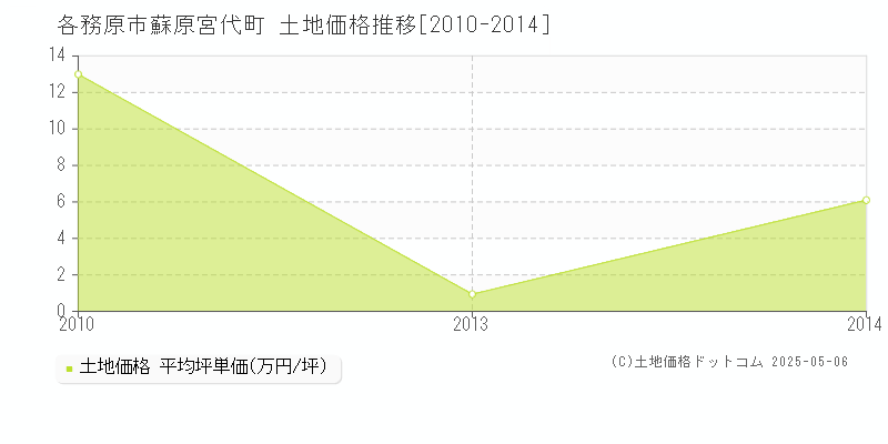 蘇原宮代町(各務原市)の土地価格推移グラフ(坪単価)[2010-2014年]