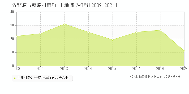 蘇原村雨町(各務原市)の土地価格推移グラフ(坪単価)[2009-2024年]