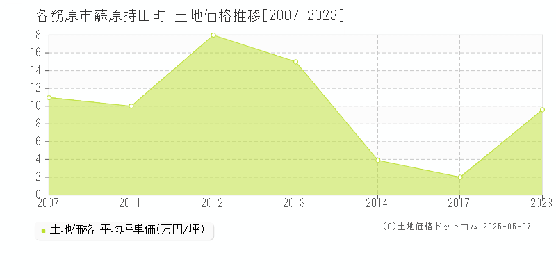蘇原持田町(各務原市)の土地価格推移グラフ(坪単価)[2007-2023年]