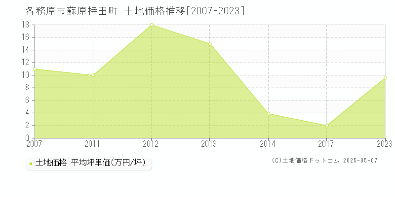 各務原市蘇原持田町の土地価格推移グラフ 