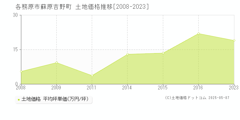 蘇原吉野町(各務原市)の土地価格推移グラフ(坪単価)[2008-2023年]