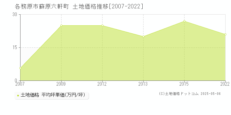 各務原市蘇原六軒町の土地価格推移グラフ 