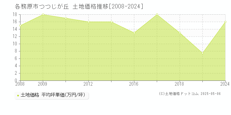つつじが丘(各務原市)の土地価格推移グラフ(坪単価)[2008-2024年]