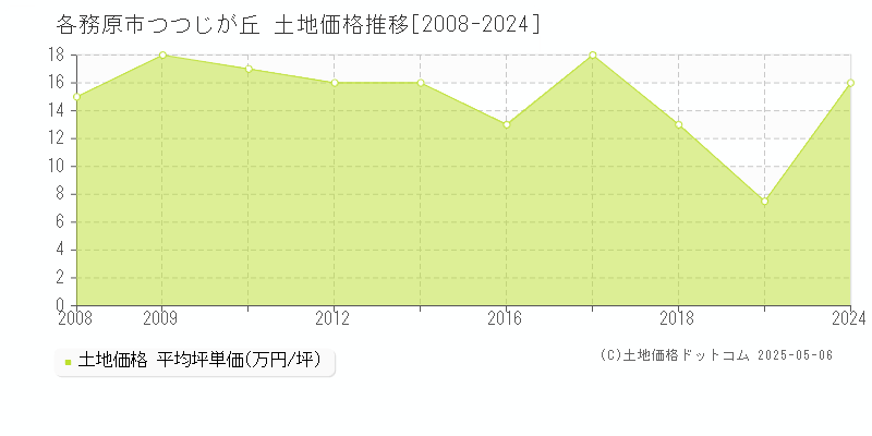 各務原市つつじが丘の土地取引事例推移グラフ 