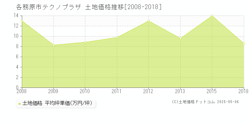 テクノプラザ(各務原市)の土地価格推移グラフ(坪単価)[2008-2018年]