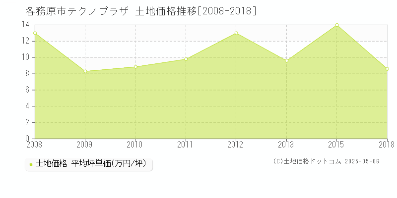 各務原市テクノプラザの土地価格推移グラフ 