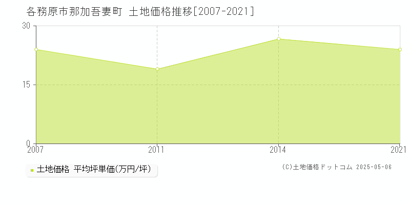 各務原市那加吾妻町の土地価格推移グラフ 