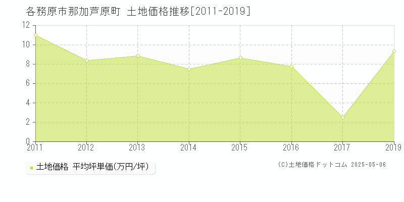 那加芦原町(各務原市)の土地価格推移グラフ(坪単価)[2011-2019年]