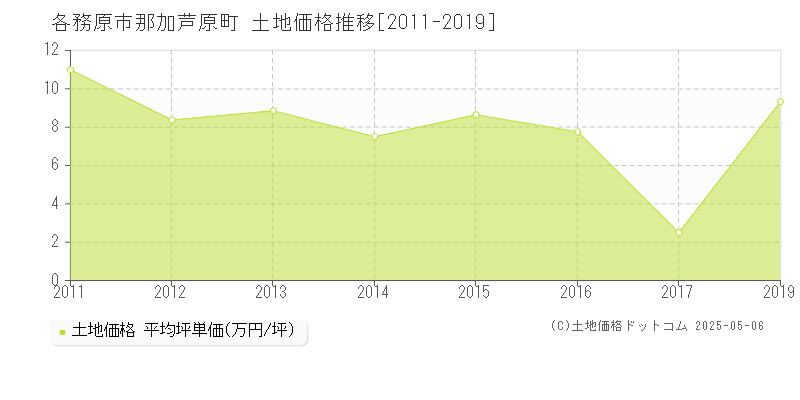 各務原市那加芦原町の土地取引事例推移グラフ 