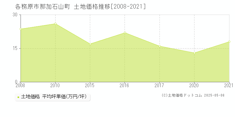 那加石山町(各務原市)の土地価格推移グラフ(坪単価)[2008-2021年]