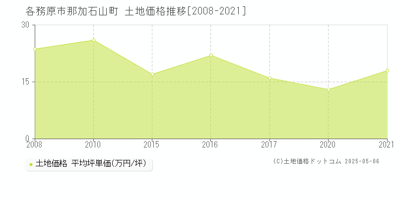 各務原市那加石山町の土地取引価格推移グラフ 