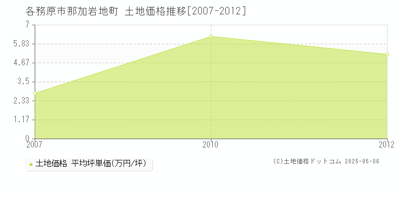 各務原市那加岩地町の土地取引事例推移グラフ 