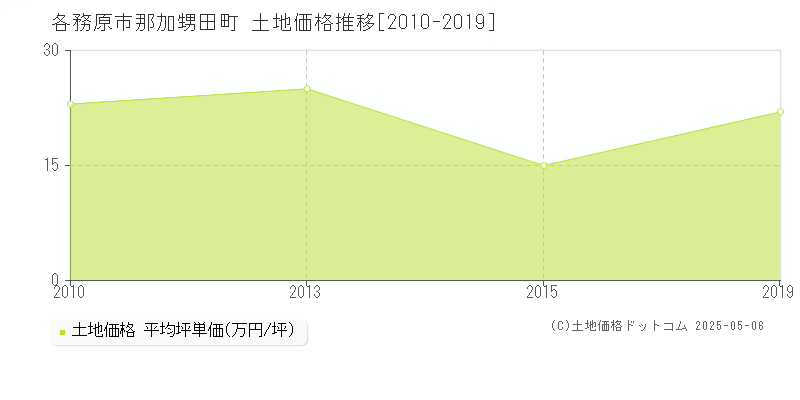 那加甥田町(各務原市)の土地価格推移グラフ(坪単価)[2010-2019年]