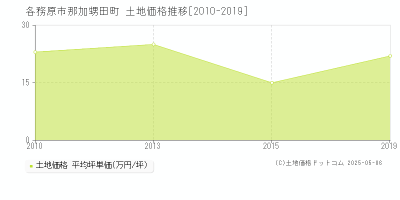 各務原市那加甥田町の土地価格推移グラフ 