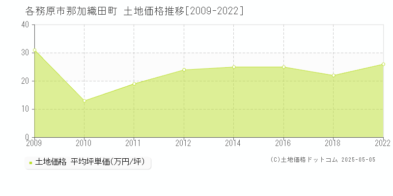 那加織田町(各務原市)の土地価格推移グラフ(坪単価)[2009-2022年]