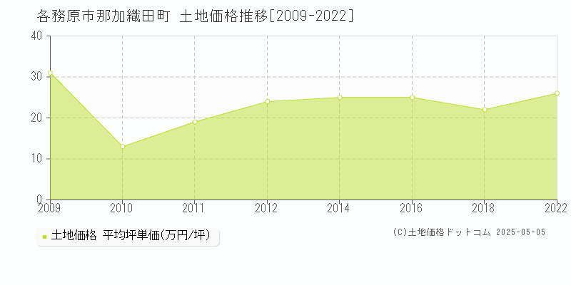 各務原市那加織田町の土地取引価格推移グラフ 