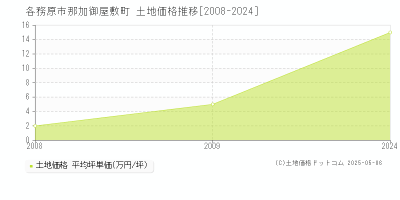 那加御屋敷町(各務原市)の土地価格推移グラフ(坪単価)[2008-2024年]