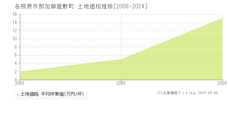 各務原市那加御屋敷町の土地取引事例推移グラフ 