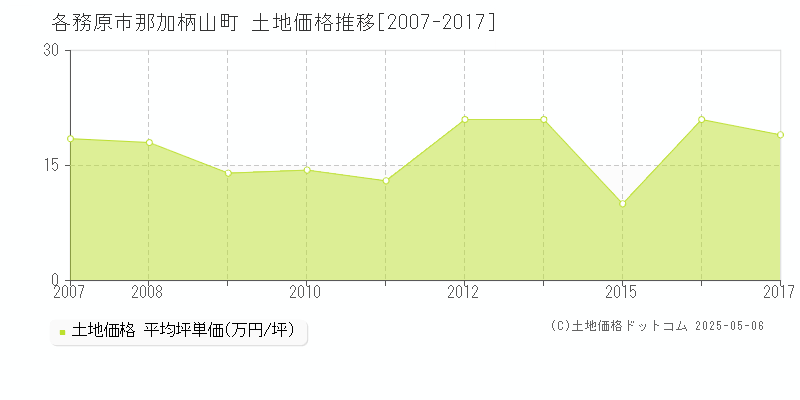那加柄山町(各務原市)の土地価格推移グラフ(坪単価)[2007-2017年]