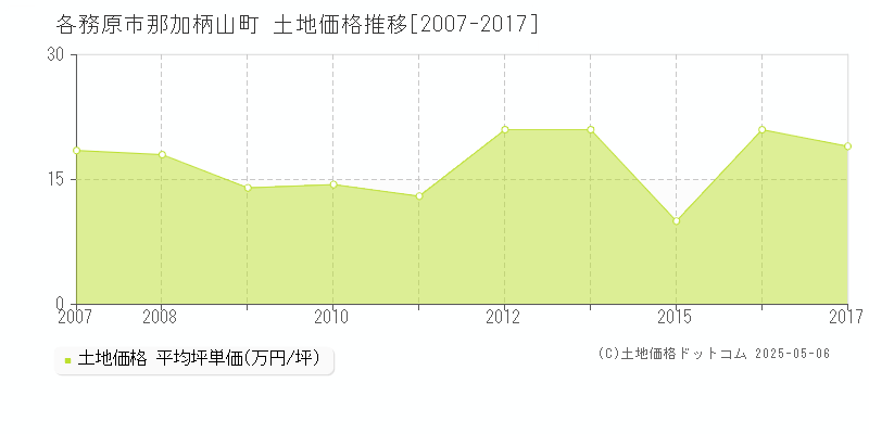 各務原市那加柄山町の土地価格推移グラフ 